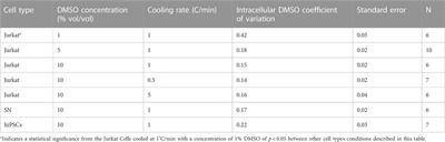 Characterizing cellular membrane partitioning of DMSO using low-temperature Raman spectroscopy